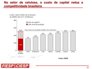 No setor de celulose, o custo de capital reduz a
competitividade brasileira




                                 Fonte: FIESP




                                                   22
 