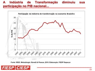 A Indústria de Transformação                                          diminuiu          sua
participação no PIB nacional...

                    Participação da indústria de transformação na economia Brasielira
               30

               25

               20
    % do PIB




               15

               10

               5

               0




    Fonte: IBGE. Metodologia: Bonelli & Pessoa, 2010. Elaboração: FIESP Depecon



                                                                                              23
 