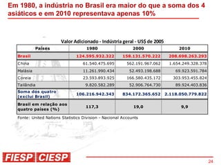 Em 1980, a indústria no Brasil era maior do que a soma dos 4
asiáticos e em 2010 representava apenas 10%



                        Valor Adicionado - Indústria geral - US$ de 2005
            Países                  1980                    2000                2010

  Brasil                       124.595.932.322         158.131.570.222      208.698.263.293
  C hina                           61.540.475.695        562.191.967.062    1.654.249.328.378
  Malásia                          11.261.990.434         52.493.198.688       69.923.591.784
  C oreia                          23.593.893.925        166.580.435.172      303.953.455.824
  Tailândia                         9.820.582.289         52.906.764.730       89.924.403.836
  Soma dos quatro
                               106.216.942.343         834.172.365.652     2.118.050.779.822
  (exclui Brasil)
  Brasil em relação aos
                                    117,3                   19,0                 9,9
  quatro países (%)

  Fonte: United Nations Statistics Division - Nacional Accounts




                                                                                                24
 