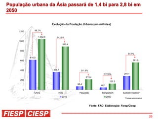 População urbana da Ásia passará de 1,4 bi para 2,8 bi em
2050

                               Evolução da Poulação Urbana (em milhões)

     1.200       69,2%


                     1.042,5       143,8%
     1.000
                                        890,4


      800
                                                                                           97,7%
             616,0
      600                                                                                        561,5



      400                       365,1              211,9%
                                                                       172,0%          284,1
                                                       213,4
      200
                                                                              125,5
                                                68,4
                                                                     46,1

        0
                 China              India        Paquistão            Bangladesh      Sudeste Asiático*
                                        2010                                2050
                                                                                        *Países selecionados



                                                             Fonte: FAO Elaboração: Fiesp/Ciesp



                                                                                                               26
 