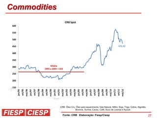 Commodities
                                                                                                                    CRB Spot
 600

 550

 500

 450                                                                                                                                                                                                                                       472,32

 400

 350

 300                                                                       Média
                                                                      1995 a 2005 = 263
 250

 200

 150
                set/95
                         mai/96


                                           set/97
                                                    mai/98



                                                                               mai/00



                                                                                                           mai/02



                                                                                                                                      mai/04



                                                                                                                                                                 mai/06



                                                                                                                                                                                            mai/08



                                                                                                                                                                                                                       mai/10


                                                                                                                                                                                                                                         set/11
                                                                                                                                                                                                                                                  mai/12
                                                                      set/99



                                                                                                 set/01



                                                                                                                             set/03



                                                                                                                                                        set/05



                                                                                                                                                                                   set/07



                                                                                                                                                                                                              set/09
       jan/95



                                  jan/97



                                                             jan/99



                                                                                        jan/01



                                                                                                                    jan/03



                                                                                                                                               jan/05



                                                                                                                                                                          jan/07



                                                                                                                                                                                                     jan/09



                                                                                                                                                                                                                                jan/11
                                                                                                          CRB: Óleo Cru, Óleo para aquecimento, Gás Natural, Milho, Soja, Trigo, Cobre, Algodão,
                                                                                                                        Bovinos, Suínos, Cacau, Café, Suco de Laranja e Açúcar.

                                                                                                             Fonte: CRB Elaboração: Fiesp/Ciesp                                                                                                            27
 