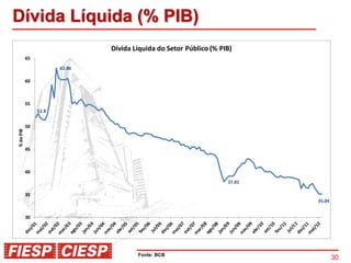 Dívida Líquida (% PIB)
                               Dívida Líquida do Setor Público (% PIB)
           65
                       62.86

           60



           55
                52.8


           50
% do PIB




           45



           40

                                                                    37.81

           35
                                                                            35.04


           30




                                       Fonte: BCB
                                                                                    30
 