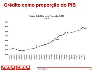 Crédito como proporção do PIB




             Fonte: Bacen       33
 