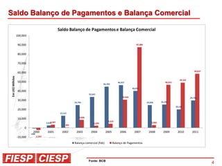 Saldo Balanço de Pagamentos e Balança Comercial

                                                       Saldo Balanço de Pagamentos e Balança Comercial
                 100,000

                  90,000                                                                                              87,484



                  80,000

                  70,000

                                                                                                                                                                      58,637
                  60,000
Em US$ Milhões




                                                                                                                                                          49,101
                  50,000                                                                               46,457                                 46,651
                                                                                           44,703
                                                                                                                   40,032
                  40,000
                                                                               33,641
                                                                                                          30,569                                                   29,796
                  30,000
                                                                   24,794                                                      24,836      25,290

                                                                                                                                                       20,147
                  20,000
                                                        13,121
                                                                       8,496
                  10,000
                                               3,307                                           4,319
                                           2,650                                   2,244                                           2,969
                                                             302
                      0
                             2000           2001         2002       2003        2004         2005        2006       2007        2008        2009        2010        2011
                           -698
                 -10,000          -2,262

                                                                   Balança comercial (fob)          Balanço de Pagamentos




                                                                               Fonte: BCB
                                                                                                                                                                               4
 