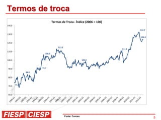 Termos de troca
                                Termos de Troca - Índice (2006 = 100)
140.0

                                                                                132.7
130.0
                                                                                124.0

120.0

                                    113.2
                                                                        111.1
110.0
                        106.5

100.0                                                       100.0


 90.0                 91.7
               84.8

 80.0


        74.3
 70.0


 60.0




                                            Fonte: Funcex
                                                                                        5
 