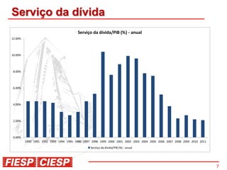 Serviço da dívida
                                        Serviço da dívida/PIB (%) - anual
12.00%




10.00%




 8.00%




 6.00%




 4.00%




 2.00%




 0.00%
         1990 1991 1992 1993 1994 1995 1996 1997 1998 1999 2000 2001 2002 2003 2004 2005 2006 2007 2008 2009 2010 2011
                                                Serviço da dívida/PIB (%) - anual




                                                                                                                         7
 