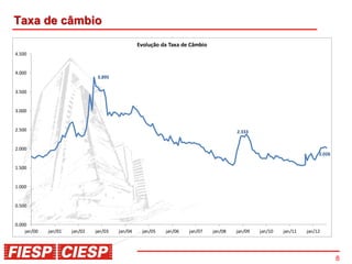 Taxa de câmbio
                                                 Evolução da Taxa de Câmbio
4.500


4.000
                                3.895

3.500


3.000


2.500                                                                                  2.333


2.000
                                                                                                                       2.026

1.500


1.000


0.500


0.000
    jan/00   jan/01   jan/02   jan/03   jan/04    jan/05   jan/06   jan/07    jan/08   jan/09   jan/10   jan/11   jan/12




                                                                                                                               8
 