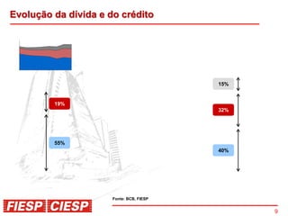 Evolução da dívida e do crédito




                                          15%


         19%
                                          32%




         55%
                                          40%




                      Fonte: BCB, FIESP


                                                9
 