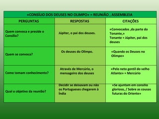 «CONSÍLIO DOS DEUSES NO OLIMPO» = REUNIÃO , ASSEMBLEIA
        PERGUNTAS                     RESPOSTAS                    CITAÇÕES

                                                           «Convocados ,da parte do
Quem convoca e preside o      Júpiter, o pai dos deuses.   Tonante,»
Consílio?
                                                           Tonante = Júpiter, pai dos
                                                           deuses

                               Os deuses do Olimpo.         «Quando os Deuses no
Quem se convoca?                                            Olimpo»


                              Através de Mercúrio, o       «Pelo neto gentil do velho
Como tomam conhecimento?      mensageiro dos deuses        Atlante» = Mercúrio


                              Decidir se deixavam ou não    «Se ajuntam em consílio
                              os Portugueses chegarem à     glorioso, / Sobre as cousas
Qual o objetivo da reunião?
                              Índia                         futuras do Oriente»
 
