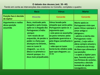 O debate dos deuses (est. 30- 40)
Tendo em conta as intervenções dos oradores no Consílio, completa o quadro:

                                Baco                         Vénus                    Marte
Posição face à decisão        Discorda                      Concorda                 Concorda
de Júpiter
Argumentos e razões      Baco, motivado pelo       Vénus levada pela          Marte apoia os
dessa posição            despeito e pela inveja,   simpatia que sente pelos   Portugueses visto que
assumida                 opõe-se à chegada dos     Portugueses apoia-os e     apoia Vénus «porque o
                         Portugueses à Índia:      argumenta que:             amor antigo o
                          porque:                  - este povo se assemelha   obrigava»;
                         - tem receio de ser       ao povo romano: pelas      - admira o mérito dos
                         esquecido, de perder o    qualidades guerreiras e    Portugueses «esta
                         poder e a fama que        pela língua semelhante à   gente(…) cuja valia e
                         alcançara no Oriente ,    latina;                    obras sempre amaste»;
                         caso os Lusos lá          - sabe que os Lusos        - a denúncia da inveja
                         cheguem. (est. 30-32).    torná-la-ão célebre onde   de Baco que alimenta a
                         (Baco é o primeiro a      quer que cheguem. (est.    sua posição;
                         intervir porque é o       33-34)                     - o apelo a Júpiter para
                         deus mais prejudicado).                              que, fazendo justiça à
                                                                              sua firmeza de carácter,
                                                                              mantenha a decisão
                                                                              tomada de ajudar os
                                                                              navegadores.
 