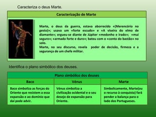 Caracteriza o deus Marte.
                               Caracterização de Marte


                   Marte, o deus da guerra, estava aborrecido «(Merencório no
                   gesto)»; usava um «forte escudo» e «A viseira do elmo de
                   diamante»; ergueu-se diante de Júpiter «medonho e irado»; «mui
                   seguro»; «armado forte e duro»; bateu com o «conto do bastão» no
                   solo.
                   Marte, no seu discurso, revela poder de decisão, firmeza e a
                   segurança de um chefe militar.



Identifica o plano simbólico dos deuses.

                              Plano simbólico dos deuses
           Baco                          Vénus                          Marte
Baco simboliza as forças do   Vénus simboliza a               Simbolicamente, Marte(ou
Oriente que resistem a essa   civilização ocidental e o seu   o recurso à conquista) fará
expansão e ao domínio que     desejo de expansão para         pender a balança para o
daí pode advir.               Oriente.                        lado dos Portugueses.
 