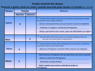 Função actancial dos deuses
Preenche a grelha, tendo em conta a posição assumida pelos deuses no Consílio (C. I, 23 a 41).
    Deuses            Posição                                             Motivos
               Adjuvante   Oponente

                                         Os Fados tinham já determinado que os Portugueses ultrapassassem a glória
                                        dos Assírios, Persas, Gregos e Romanos.
    Júpiter
                  X                       Destaca o valor guerreiro dos Lusos que venceram os povos da antiguidade.
                                        ____________________________________________________________ ____

                                           Evidencia a coragem e ousadia dos Portugueses.
                                        ____________________________________________________________ ____

                                           Realça a persistência dos nautas, apear das dificuldades da viagem.
                                         ____________________________________________________________ ____


                                         Tinha dominado toda a Índia, sendo a sua memória celebrada; temia, por
    Baco                        X               isso, que o seu nome caísse no esquecimento.

                                         Gostava da gente lusitana, pelas qualidades que via neste povo, semelhantes
                                        às do povo romano, que ela tanto amava.
     Vénus        X                       Sabia que os Portugueses a tornariam célebre onde quer que chegassem.
                                        _____________________________________________________________ ____


                                         Marte favorece os Portugueses visto que apoia Vénus, que amara no passado.

                                           Admira o mérito dos Portugueses .
                                         ____________________________________________________________ ____
    Marte         X                         Denunciou a inveja de Baco.
                                         ________________________________________________________________
                                         Apela a Júpiter para manter a decisão de ajudar os
                                        Portugueses.___
 