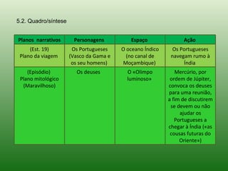 5.2. Quadro/síntese


Planos narrativos      Personagens          Espaço               Ação
     (Est. 19)         Os Portugueses    O oceano Índico     Os Portugueses
 Plano da viagem      (Vasco da Gama e     (no canal de     navegam rumo à
                       os seu homens)    Moçambique)             Índia
    (Episódio)          Os deuses          O «Olimpo          Mercúrio, por
 Plano mitológico                          luminoso»        ordem de Júpiter,
  (Maravilhoso)                                            convoca os deuses
                                                           para uma reunião,
                                                           a fim de discutirem
                                                            se devem ou não
                                                                ajudar os
                                                              Portugueses a
                                                           chegar à Índia («as
                                                            cousas futuras do
                                                                Oriente»)
 