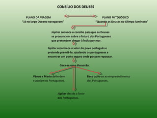 CONSÍLIO DOS DEUSES

   PLANO DA VIAGEM                                         PLANO MITOLÓGICO
“Já no largo Oceano navegavam”                         “Quando os Deuses no Olimpo luminoso”


                     Júpiter convoca o consílio para que os Deuses
                     se pronunciem sobre o futuro dos Portugueses
                     que pretendem chegar à Índia por mar.

                  Júpiter reconhece o valor do povo português e
                  pretende premiá-lo, ajudando os portugueses a
                  encontrar um porto seguro onde possam repousar.

                           Gera-se uma discussão


       Vénus e Marte defendem                     Baco opõe-se ao empreendimento
       e apoiam os Portugueses.                   dos Portugueses.



                         Júpiter decide a favor
                         dos Portugueses.
 