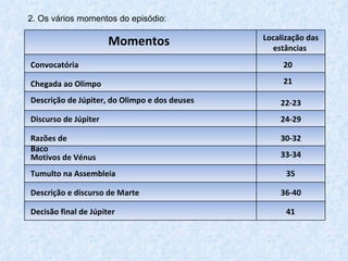 2. Os vários momentos do episódio:

                                               Localização das
                      Momentos                   estâncias
Convocatória                                        20

Chegada ao Olimpo                                   21

Descrição de Júpiter, do Olimpo e dos deuses       22-23
Discurso de Júpiter                                24-29

Razões de                                          30-32
Baco
Motivos de Vénus                                   33-34

Tumulto na Assembleia                                35

Descrição e discurso de Marte                      36-40

Decisão final de Júpiter                             41
 