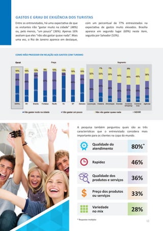 COMO IRÃO PROCEDER EM RELAÇÃO AOS GASTOS COM TURISMO
Entre os entrevistados, há uma expectativa de que
os visitantes irão “gastar muito na cidade” (48%)
ou, pelo menos, “um pouco” (36%). Apenas 16%
avaliam que eles “não vão gastar quase nada”. Mais
uma vez, o Rio de Janeiro aparece em destaque,
com um percentual de 77% entrevistados na
expectativa de gastos muito elevados. Brasília
aparece em segundo lugar (69%) neste item,
seguida por Salvador (53%).
GASTOS E GRAU DE EXIGÊNCIA DOS TURISTAS
A pesquisa também perguntou quais são as três
características que o entrevistado considera mais
importante para os clientes na copa do mundo.
Qualidade do
atendimento 80%*
Rapidez 46%
Qualidade dos
produtos e serviços 36%
Preço dos produtos
ou serviços 33%
Variedade
no mix 28%
* Respostas múltiplas
12
 