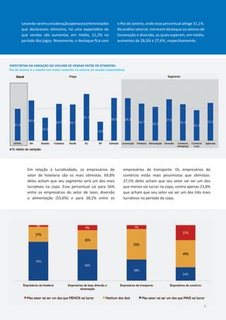 EXPECTATIVA DA VARIAÇÃO DO VOLUME DE VENDAS ENTRE OS OTIMISTAS:
Rio de Janeiro é a cidade com maior aumento no volume de vendas (expectativa).
Levando-seemconsideraçãoapenasosentrevistados
que declararam otimismo, há uma expectativa de
que vendas vão aumentar, em média, 21,2% no
período dos jogos. Novamente, o destaque fica com
o Rio de Janeiro, onde esse percentual atinge 31,1%.
Na análise setorial, merecem destaque os setores de
locomoção e diversão, os quais esperam, em média,
aumentos de 28,3% e 27,6%, respectivamente.
Em relação à lucratividade, os empresários do
setor de hotelaria são os mais otimistas. 69,8%
deles acham que seu segmento será um dos mais
lucrativos na copa. Esse percentual cai para 56%
entre os empresários do setor de lazer, diversão
e alimentação (55,6%) e para 38,2% entre os
empresários de transporte. Os empresários do
comércio estão mais pessimistas que otimistas:
27,5% deles acham que seu setor vai ser um dos
que menos vai lucrar na copa, contra apenas 23,8%
que acham que seu setor vai ser um dos três mais
lucrativos no período da copa.
4
 