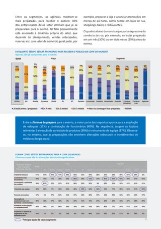 EM QUANTO TEMPO ESTARÁ PREPARADO PARA RECEBER O PÚBLICO DA COPA DO MUNDO?
Apenas 22% já está pronto para o evento.
FORMA COMO ESTÁ SE PREPARANDO PARA A COPA DO MUNDO:
Observa-se que não há alterações estruturais significativas.
Entre os segmentos, as agências mostram-se
mais preparadas para receber o público: 83%
dos entrevistados desse setor afirmam que já se
prepararam para o evento. Tal fato possivelmente
está associado à dinâmica própria do setor, que
depende de planejamento, vendas antecipadas,
reservas etc. Já o setor de comércio geral pode, por
exemplo, preparar a loja e anunciar promoções em
menos de 24 horas, como ocorre em lojas de rua,
shoppings, bares e restaurantes.
O quadro abaixo demonstra que parte expressiva do
comércio de rua, por exemplo, vai estar preparado
em um mês (30%) ou em dois meses (29%) antes do
evento.
Entre as formas de preparo para o evento, a maior parte das respostas aponta para a ampliação
de estoques (51%) e contratação de funcionários (40%). Na sequência, surgem os tópicos
referentes à elevação da variedade de produtos (39%) e treinamento de equipe (37%). Observa-
se, no entanto, que as preparações não envolvem alterações estruturais e investimentos de
médio ou longo prazo.
6
 
