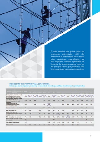 MOTIVO DE NÃO TER SE PREPARADO PARA A COPA DO MUNDO:
Entre os que não se prepararam, a descrença no aumento da demanda que justifique investimentos é o principal motivo.
É válido destacar que grande parte dos
empresários entrevistados (42%) não
acredita que os investimentos para o evento
sejam necessários, especialmente por
não projetarem aumento significativo de
demanda. Tal percepção aparece como um
dos principais fatores que justificam a falta
de preparação por parte desses empresários.
9
 