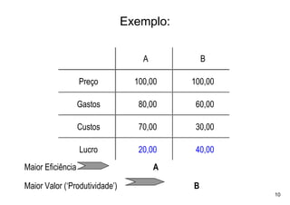 Exemplo:


                                    A           B

                   Preço          100,00    100,00

                   Gastos          80,00     60,00

                   Custos          70,00     30,00

                   Lucro           20,00     40,00
Maior Eficiência                        A

Maior Valor (‘Produtividade’)               B
                                                     10
 