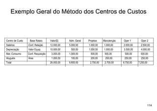 Exemplo Geral do Método dos Centros de Custos



Centro de Custo    Base Rateio       Valor($)    Adm. Geral   Projetos    Manutenção   Oper 1       Oper 2
Salários          Conf. Relação      12.000,00   5.000,00     1.000,00    1.000,00     2.500,00     2.500,00
Depreciação       Valor Equip.       10.000,00    500,00      1.000,00    1.000,00     3.500,00     4.000,00
Mat. Consumo      Conf. Requisição    3.000,00   1.000,00       500,00     500,00       500,00      500,00
Aluguéis          Área                1.000,00    100,00        200,00     200,00       250,00      250,00
Total                                26.000,00   6.600,00      2.700,00    2.700,00    6.750,00   7.250,00




                                                                                                         114
 