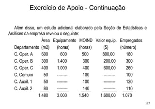 Exercício de Apoio - Continuação


   Além disso, um estudo adicional elaborado pela Seção de Estatísticas e
Análises da empresa revelou o seguinte:
                  Área Equipamento MOIND Valor equip. Empregados
   Departamento (m2)      (horas)       (horas)   ($)       (número)
   C. Oper. A     600       600           500    800,00        180
   C. Oper. B     300     1.400           300     200,00       300
   C. Oper. C     400     1.000           400     600,00       260
   C. Comum        50     --------        100     ---------    100
   C. Auxil. 1     50     --------        100     ---------    120
   C. Auxil. 2     80     --------        140     ---------    110
                1.480     3.000        1.540    1.600,00 1.070
                                                                        117
 