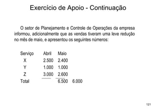 Exercício de Apoio - Continuação


    O setor de Planejamento e Controle de Operações da empresa
informou, adicionalmente que as vendas tiveram uma leve redução
no mês de maio, e apresentou os seguintes números:

   Serviço     Abril   Maio
    X          2.500   2.400
    Y          1.000   1.000
    Z          3.000   2.600
   Total               6.500 6.000



                                                                  121
 