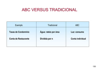 ABC VERSUS TRADICIONAL


     Exemplo                   Tradicional         ABC

Taxas de Condomínio    Água: rateio por área   Luz: consumo

Conta de Restaurante   Dividida por n          Conta individual




                                                                  130
 