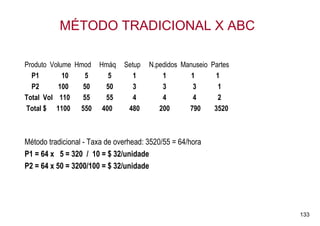 MÉTODO TRADICIONAL X ABC

Produto Volume Hmod Hmáq       Setup   N.pedidos Manuseio Partes
  P1        10    5   5           1        1        1      1
  P2      100    50  50           3        3        3       1
Total Vol 110    55  55           4        4        4       2
Total $ 1100 550 400            480       200      790     3520



Método tradicional - Taxa de overhead: 3520/55 = 64/hora
P1 = 64 x 5 = 320 / 10 = $ 32/unidade
P2 = 64 x 50 = 3200/100 = $ 32/unidade




                                                                   133
 