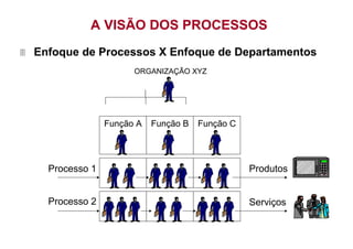A VISÃO DOS PROCESSOS
Enfoque de Processos X Enfoque de Departamentos
                     ORGANIZAÇÃO XYZ




               Função A   Função B   Função C




  Processo 1                                    Produtos


  Processo 2                                    Serviços
 