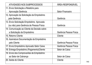 ATIVIDADES NOS SUBPROCESSOS               ÁREA RESPONSÁVEL
11. Envio Solicitação e Relatório para
    Aprovação Gerência                        Setor Financeiro
12. Aprovação da Solicitação de Empréstimo
   pela Gerência                              Gerência
13. Envio Solicitação Empréstimo Aprovada
   (ou não) para Gerência de Pessoa Física    Gerência
14. Comunicação ao Cliente da Decisão sobre
    a Solicitação de Empréstimo               Gerência Pessoa Física
15. Retorno Cliente                           Cliente
16. Assinatura Documentação de Empréstimo
    pelo Cliente                              Gerência Pessoa Física
17. Envio Empréstimo Aprovado Setor Caixa     Gerência Pessoa Física
18. Entrega Empréstimo (Pagamento)Cliente     Setor de Caixa
19. Envio dos Comprovantes de Empréstimo
    ao Setor de Cobrança                      Setor de Caixa
20. Saída do Cliente                          Cliente
                                                                       140
 