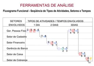 FERRAMENTAS DE ANÁLISE
Fluxograma Funcional - Seqüência de Tipos de Atividades, Setores e Tempos


      SETORES          TIPOS DE ATIVIDADES / TEMPOS ENVOLVIDOS
    ENVOLVIDOS             1 DIA             2 DIAS         3DIAS

   Ger. Pessoa Física 3 4 6
                     2                                      1 1 1
                                                            4 6 7
   Setor de Cadastro               7 8

   Setor Financeiro                      9    1 1
                                              0 1
   Gerência do Banco                                  1 1
                                                      2 3
                                                                    1 1
   Setor de Caixa
                                                                    8 9
                                                                          2
   Setor de Cobrança                                                      0
                                                                          141
 