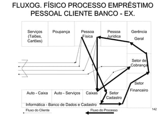 FLUXOG. FÍSICO PROCESSO EMPRÉSTIMO
    PESSOAL CLIENTE BANCO - EX.

    Serviços          Poupança          Pessoa         Pessoa     Gerência
    (Talões,                             Física        Jurídica
                                                                    Geral
    Cartões)




                                                                  Setor de
                                                                  Cobrança



                                                                    Setor
                                                                  Financeiro
   Auto - Caixa       Auto - Serviços     Caixas       Setor
                                                      Cadastro
   Informática - Banco de Dados e Cadastro
   Fluxo do Cliente                          Fluxo do Processo                 142
 