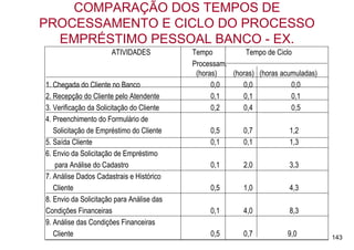 COMPARAÇÃO DOS TEMPOS DE
PROCESSAMENTO E CICLO DO PROCESSO
  EMPRÉSTIMO PESSOAL BANCO - EX.
                      ATIVIDADES           Tempo          Tempo de Ciclo
                                           Processam.
                                            (horas)   (horas) (horas acumuladas)
1. Chegada do Cliente no Banco                   0,0     0,0            0,0
2. Recepção do Cliente pelo Atendente            0,1     0,1            0,1
3. Verificação da Solicitação do Cliente         0,2     0,4            0,5
4. Preenchimento do Formulário de
   Solicitação de Empréstimo do Cliente         0,5       0,7          1,2
5. Saída Cliente                                0,1       0,1          1,3
6. Envio da Solicitação de Empréstimo
   para Análise do Cadastro                     0,1       2,0          3,3
7. Análise Dados Cadastrais e Histórico
   Cliente                                      0,5       1,0          4,3
8. Envio da Solicitação para Análise das
Condições Financeiras                           0,1       4,0          8,3
9. Análise das Condições Financeiras
   Cliente                                      0,5       0,7          9,0         143
 