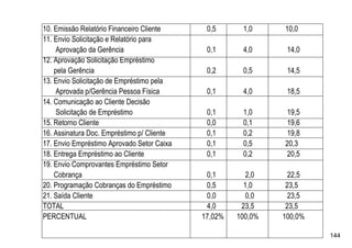 10. Emissão Relatório Financeiro Cliente     0,5      1,0     10,0
11. Envio Solicitação e Relatório para
     Aprovação da Gerência                   0,1      4,0      14,0
12. Aprovação Solicitação Empréstimo
    pela Gerência                            0,2      0,5      14,5
13. Envio Solicitação de Empréstimo pela
     Aprovada p/Gerência Pessoa Física       0,1      4,0      18,5
14. Comunicação ao Cliente Decisão
     Solicitação de Empréstimo               0,1      1,0     19,5
15. Retorno Cliente                          0,0      0,1      19,6
16. Assinatura Doc. Empréstimo p/ Cliente    0,1      0,2     19,8
17. Envio Empréstimo Aprovado Setor Caixa    0,1      0,5     20,3
18. Entrega Empréstimo ao Cliente            0,1      0,2     20,5
19. Envio Comprovantes Empréstimo Setor
    Cobrança                                 0,1        2,0     22,5
20. Programação Cobranças do Empréstimo      0,5       1,0     23,5
21. Saída Cliente                            0,0        0,0     23,5
TOTAL                                        4,0      23,5     23,5
PERCENTUAL                                  17,02%   100,0%   100,0%

                                                                       144
 