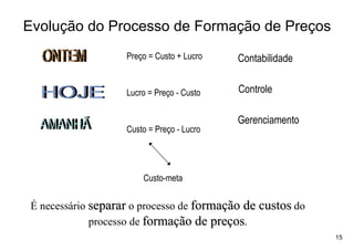 Evolução do Processo de Formação de Preços
                    Preço = Custo + Lucro   Contabilidade


                    Lucro = Preço - Custo   Controle

                                            Gerenciamento
                    Custo = Preço - Lucro




                        Custo-meta


 É necessário separar o processo de formação de custos do
              processo de formação de preços.
                                                            15
 