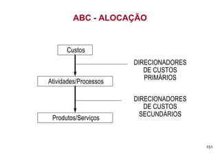 ABC - ALOCAÇÃO


      Custos
                       DIRECIONADORES
                          DE CUSTOS
                          PRIMÁRIOS
Atividades/Processos

                       DIRECIONADORES
                          DE CUSTOS
                         SECUNDÁRIOS
 Produtos/Serviços



                                        151
 