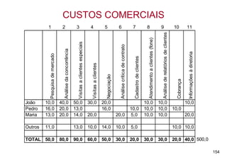 CUSTOS COMERCIAIS
          1                       2                           3                                4                      5              6                               7                        8                                 9                                    10           11




                                                                                                                                                                                                                                 Análise de relatórios de clientes
                                                                                                                                                                                               Atendimento a clientes (fone)
                                                               Visitas a clientes especiais




                                                                                                                                      Análise crítica de contrato
                                   Análise da concorrência




                                                                                                                                                                                                                                                                                   Informações à diretoria
           Pesquisa de mercado




                                                                                                                                                                      Cadastro de clientes
                                                                                                Visitas a clientes


                                                                                                                       Negociação




                                                                                                                                                                                                                                                                       Cobrança
João     10,0                    40,0                        50,0                             30,0                   20,0                                                                    10,0                              10,0                                               10,0
Pedro    16,0                    20,0                        13,0                                                    16,0                                           10,0                     10,0                              10,0                                  10,0
Maria    13,0                    20,0                        14,0                             20,0                                  20,0                            5,0                      10,0                              10,0                                               20,0

Outros   11,0                                                13,0                             10,0                   14,0           10,0                            5,0                                                                                              10,0 10,0

TOTAL 50,0                       80,0                        90,0                             60,0                   50,0           30,0                            20,0                     30,0                              30,0                                  20,0 40,0 500,0

                                                                                                                                                                                                                                                                                                             154
 