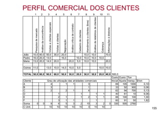PERFIL COMERCIAL DOS CLIENTES
           1                     2                          3                                4                      5              6                               7                        8                                 9                                    10           11




                                                                                                                                                                                                                               Análise de relatórios de clientes
                                                                                                                                                                                             Atendimento a clientes (fone)
                                                             Visitas a clientes especiais




                                                                                                                                    Análise crítica de contrato
                                 Análise da concorrência




                                                                                                                                                                                                                                                                                 Informações à diretoria
           Pesquisa de mercado




                                                                                                                                                                    Cadastro de clientes
                                                                                              Visitas a clientes

                                                                                                                     Negociação




                                                                                                                                                                                                                                                                     Cobrança
João      10,0 40,0 50,0                                                                    30,0                   20,0                                                                    10,0                              10,0                                               10,0
Pedro     16,0 20,0 13,0                                                                                           16,0                                           10,0                     10,0                              10,0                                  10,0
Maria     13,0 20,0 14,0                                                                    20,0                                  20,0                            5,0                      10,0                              10,0                                               20,0

Outros 11,0                                                13,0                             10,0                   14,0           10,0                            5,0                                                                                              10,0 10,0

TOTAL 50,0 80,0 90,0                                                                        60,0                   50,0           30,0                            20,0                     30,0                              30,0                                  20,0 40,0 500,0
                                                                                                                                                                                                                                                                             Custo Custo Ton
Cliente                                                    Grau de utilização das atividades comerciais                                                                                                                                                                      Inicial Ajuste transp. $/ton
A                                                             4             1     1             3                                                                                                                                                                                69     105 1000          0,10
B                                                             3                                 1                                                                                                                                                                                33      50     900       0,06
C                                                             2             2     1             4                                                                                                                                                                                62      94     700       0,13
D                                                                   1                     1           1                                                                                                                                                                1         40      61      10       6,06
E                                                                   2       1             1     2     1                                                                                                                                                                1         66     100     100       1,00
F                                                                   3       1     1                   1                                                                                                                                                                          60      91      50       1,82
Soma                  0                       0               9     6       5     3       2    10     3                                                                                                                                                                2   0 330        500 2760
C Unit.                                                     10     10      10    10      10     3    10                                                                                                                                                              10
                                                                                                                                                                                                                                                                                                                 155
 