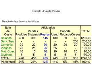 Exemplo - Função Vendas



Alocação dos itens de custos às atividades.

   Item                  Atividades
    de           Vendas                Suporte       TOTAL
  Custo Produtos SistemasRepres.Atend. ReparosCursos
Salários    360     395   145     180    60     60 1200,00
Serv. Terc.  -       -      -      -      -    200 200,00
Comunic.    20      20     20     20     20     20    120,00
Viagens     25      25     25     25      -      -    100,00
Mat. Cons.  10      10     10     10     10     20     70,00
Diversos     5       5      5      5      5     5      30,00
TOTAL       420     455   205     240    95    305 1720,00
Percentual 24%     26%    12% 14%        6%    18% 100 %
 