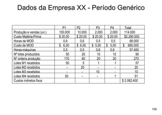 Dados da Empresa XX - Período Genérico

                             P1     P2           P3     P4        Total
Produção e vendas (un.)   100.000   10.000      2.000   2.000     114.000
Custo Matéria-Prima       $ 20,00   $ 20,00   $ 20,00 $ 20,00     $2.280.000
Horas de MOD                 0,6       0,6       0,5     0,5          68.000
Custo de MOD              $ 6,00    $ 6,00    $ 5,00 $ 5,00      $ 680.000
Horas-máquinas               0,5       0,5       0,6    0,6           57.400
Nº lotes produzidos            50        20       10      10               90
Nº ordens produção            170        60       20      20             270
Lotes M1 recebidos             50         5        1        1              57
Lotes M2 recebidos              -       20         -        -             20
Lotes M3 recebidos              -        -       10         -             10
Lotes M4 recebidos            50        -        -          1             51
Custos indiretos fixos                                          $ 2.082.400




                                                                                158
 