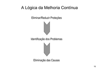 A Lógica da Melhoria Contínua

     Eliminar/Reduzir Proteções




    Identificação dos Problemas




      Eliminação das Causas
                                  16
 