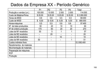 Dados da Empresa XX - Período Genérico
                               P1     P2           P3     P4        Total
Produção e vendas (un.)     100.000   10.000      2.000   2.000         114.000
Custo de Matéria-Prima      $ 20,00   $ 20,00   $ 20,00 $ 20,00     $ 2.280.000
Horas de MOD                    0,6      0,6       0,5     0,5          68.000
Custo de MOD                $ 6,00    $ 6,00    $ 5,00 $ 5,00      $ 680.000
Horas-máquinas                  0,5      0,5       0,6    0,6           57.400
Nº de lotes produzidos          50         20       10      10               90
Nº de ordens produção         170          60       20      20             270
Lotes de M1 recebidos          50           5        1        1              57
Lotes de M2 recebidos          -          20         -        -             20
Lotes de M3 recebidos          -           -       10         -             10
Lotes de M4 recebidos        50           -        -          1             51
Custos indiretos fixos:                                           $ 2.082.400
Recebimentos de materiais
Movimentação de materiais
Preparação de máquinas
PCP
Produção



                                                                                  160
 