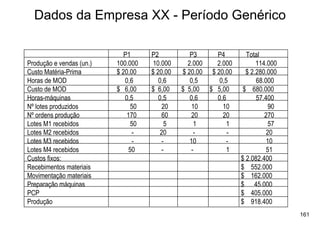 Dados da Empresa XX - Período Genérico

                             P1     P2           P3     P4        Total
Produção e vendas (un.)   100.000   10.000      2.000   2.000         114.000
Custo Matéria-Prima       $ 20,00   $ 20,00   $ 20,00 $ 20,00     $ 2.280.000
Horas de MOD                 0,6       0,6       0,5     0,5          68.000
Custo de MOD              $ 6,00    $ 6,00    $ 5,00 $ 5,00      $ 680.000
Horas-máquinas               0,5       0,5       0,6    0,6           57.400
Nº lotes produzidos            50        20       10      10               90
Nº ordens produção            170        60       20      20             270
Lotes M1 recebidos             50         5        1        1              57
Lotes M2 recebidos              -       20         -        -             20
Lotes M3 recebidos              -        -       10         -             10
Lotes M4 recebidos            50        -        -          1             51
Custos fixos:                                                   $ 2.082.400
Recebimentos materiais                                          $ 552.000
Movimentação materiais                                          $ 162.000
Preparação máquinas                                             $ 45.000
PCP                                                             $ 405.000
Produção                                                        $ 918.400
                                                                                161
 