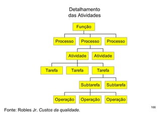 Detalhamento
                                das Atividades

                                    Função


                         Processo        Processo    Processo


                                Atividade      Atividade


                    Tarefa       Tarefa         Tarefa


                                         Subtarefa   Subtarefa


                         Operação        Operação    Operação
                                                                 166
Fonte: Robles Jr. Custos da qualidade.
 