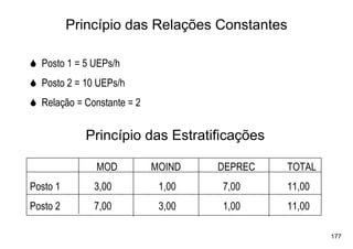 Princípio das Relações Constantes

  Posto 1 = 5 UEPs/h
  Posto 2 = 10 UEPs/h
  Relação = Constante = 2


            Princípio das Estratificações

              MOD           MOIND   DEPREC    TOTAL
Posto 1       3,00           1,00   7,00      11,00
Posto 2       7,00           3,00   1,00      11,00

                                                      177
 