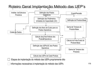 Roteiro Geral Implantação Método das UEP’s
 Análise da Estrutura             Definição dos Postos               Custo/Precisão
       Produtiva                       Operativos
                               Definição dos Parâmetros
                             Unidades de Capacidade (UC)       Definição do Produto-Base


                        Definição dos Itens de Custo para os   Gama de Tempos do
                                 Postos Operativos               Produto-Base
Coleta de Dados

                            Cálculo dos Foto-Índices dos
                                 Postos Operativos
                                                               Cálculo do Foto-Custo do
                                                                    Produto-Base
                         Definição das UEPs/UC dos Postos
                                     Operativos
                                                                 Gama de Tempos dos
                                                                      Produtos

                         Cálculo das UEPs de Cada Produto
 Etapas de implantação do método das UEPs propriamente dito
 Informações necessárias à implantação do método das UEPs                                  178
 