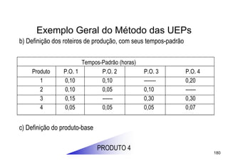 Exemplo Geral do Método das UEPs
b) Definição dos roteiros de produção, com seus tempos-padrão

                       Tempos-Padrão (horas)
    Produto     P.O. 1        P.O. 2           P.O. 3           P.O. 4
       1        0,10          0,10             -------          0,20
       2        0,10          0,05             0,10             ------
       3        0,15          ------           0,30             0,30
       4        0,05          0,05             0,05             0,07


c) Definição do produto-base

                               PRODUTO 4
                                                                         180
 