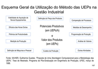 Esquema Geral da Utilização do Método das UEPs na
                Gestão Industrial
    Viabilidade de Aquisição de      Definição do Preço dos Produtos
       Novos Equipamentos                                                Comparação de Processos


     Eficácia das Horas Extras         Potenciais Produtivos               Medidas de Desempenho
                                           (em UEPs/h)
     Prêmios de Produtividade                                            Programação da Produção
                                                  e
      Medição da Produção
                                         Valor dos Produtos                     Análise de Valores
                                             (em UEPs)

   Definição de Máquinas e Pessoal         Custeio da Produção                  Outras Atividades


  Fonte: XAVIER, Guilherme Guedes. “Proposta de Uma Abordagem Computacional para a Metodologia das
  UEPs”. Tese de Mestrado. Programa de Pós-Graduação em Engenharia de Produção, UFSC, março de
  1988.
                                                                                                     187
 