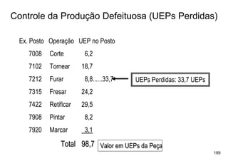 Controle da Produção Defeituosa (UEPs Perdidas)

 Ex. Posto Operação UEP no Posto
    7008   Corte        6,2
    7102   Tornear     18,7
    7212   Furar        8,8......33,7   UEPs Perdidas: 33,7 UEPs
    7315   Fresar      24,2
    7422   Retificar   29,5
    7908   Pintar       8,2
    7920   Marcar       3,1

               Total 98,7 Valor em UEPs da Peça
                                                                   189
 